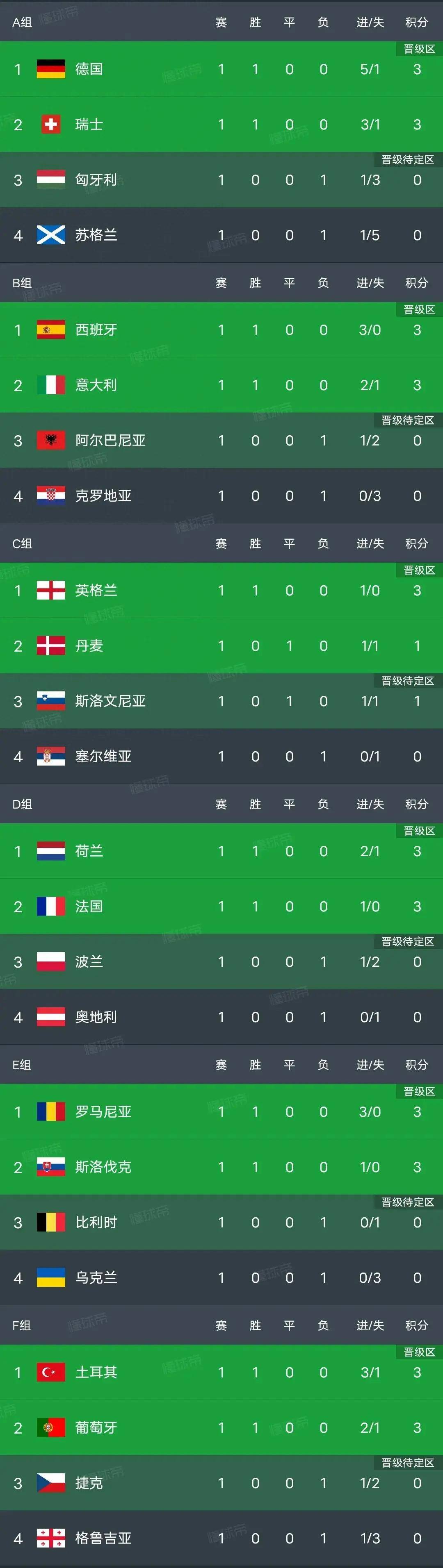 西班牙队连续两场胜利积分领先 西班牙队连续两场胜利积分领先